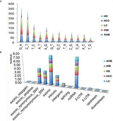 Differential Mutation Detection Capability Through Capture-Based Targeted Sequencing in Plasma Samples in Hepatocellular Carcinoma